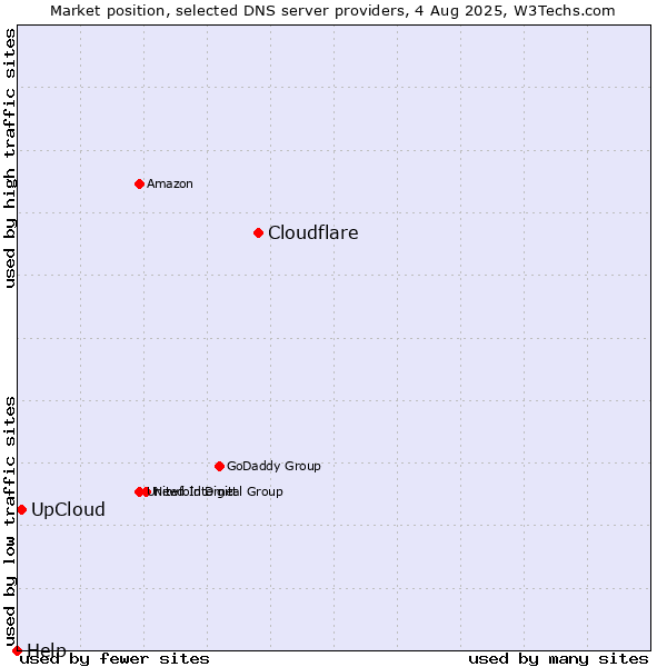 Market position of Cloudflare vs. UpCloud vs. Help