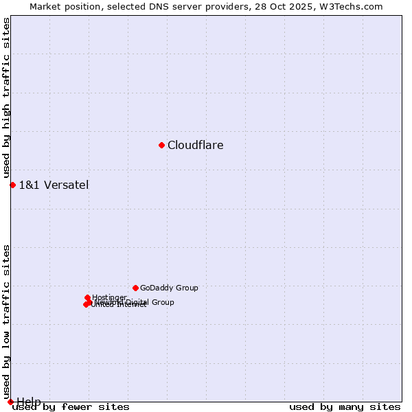 Market position of Cloudflare vs. 1&1 Versatel vs. Help