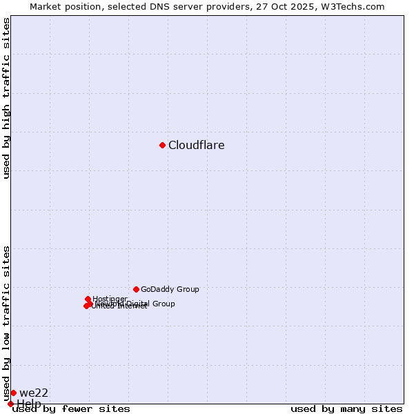 Market position of Cloudflare vs. we22 vs. Help