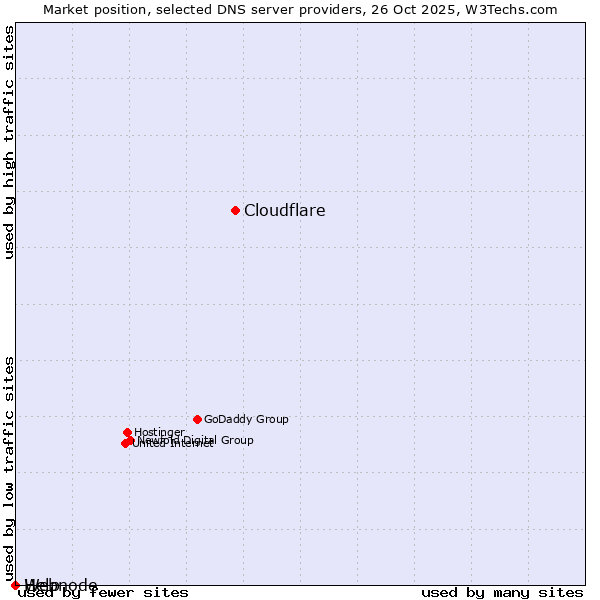 Market position of Cloudflare vs. Help vs. Webnode