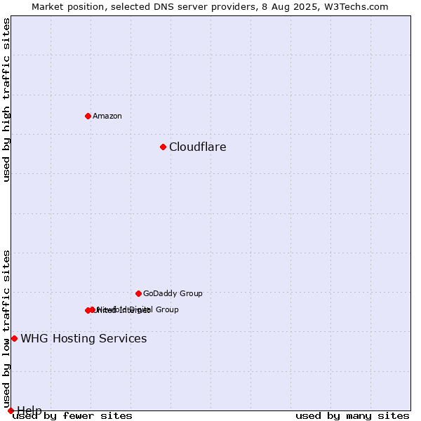 Market position of Cloudflare vs. WHG Hosting Services vs. Help
