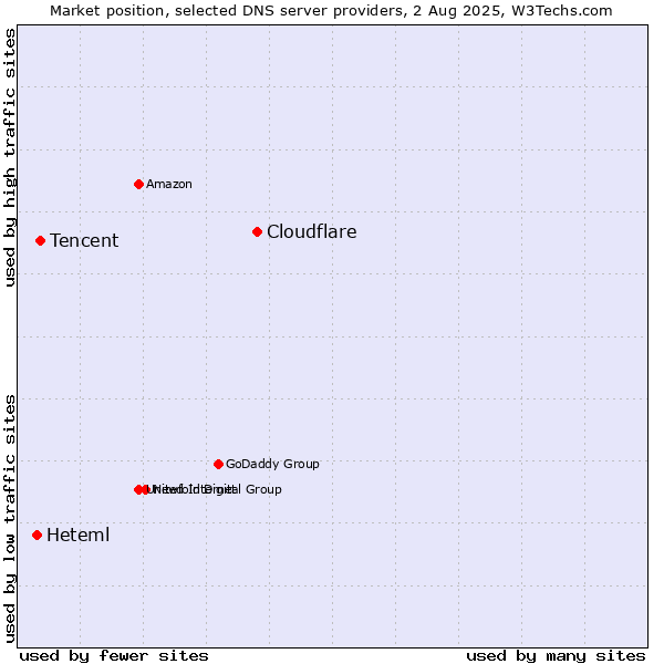 Market position of Cloudflare vs. Tencent vs. Heteml