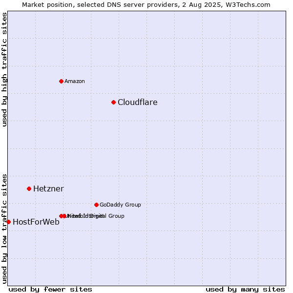 Market position of Cloudflare vs. Hetzner vs. HostForWeb