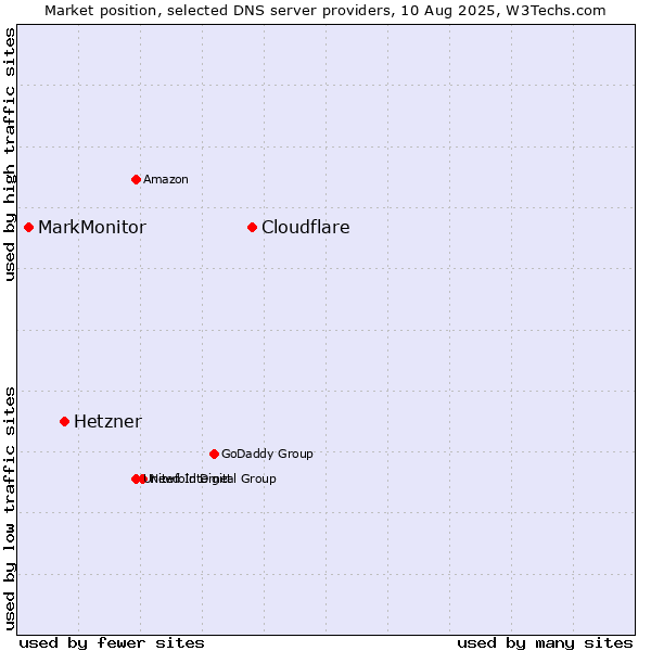 Market position of Cloudflare vs. Hetzner vs. MarkMonitor