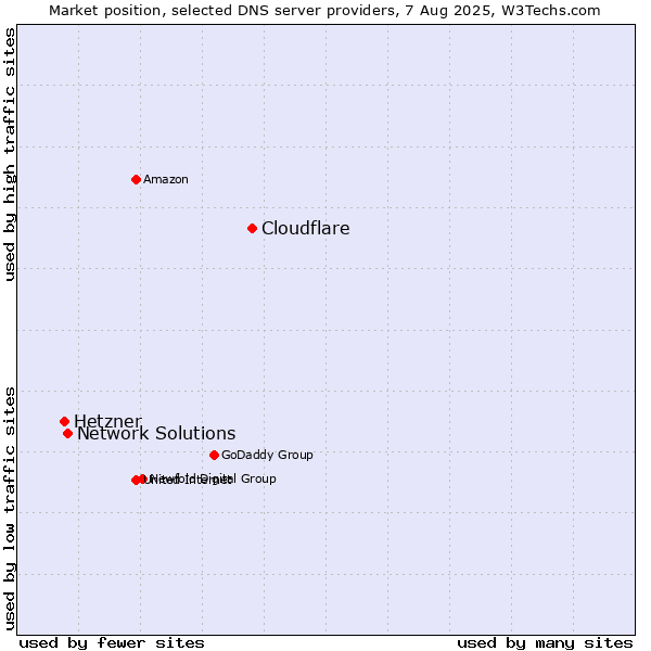 Market position of Cloudflare vs. Network Solutions vs. Hetzner