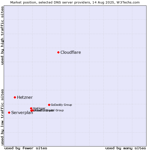 Market position of Cloudflare vs. Hetzner vs. Serverplan