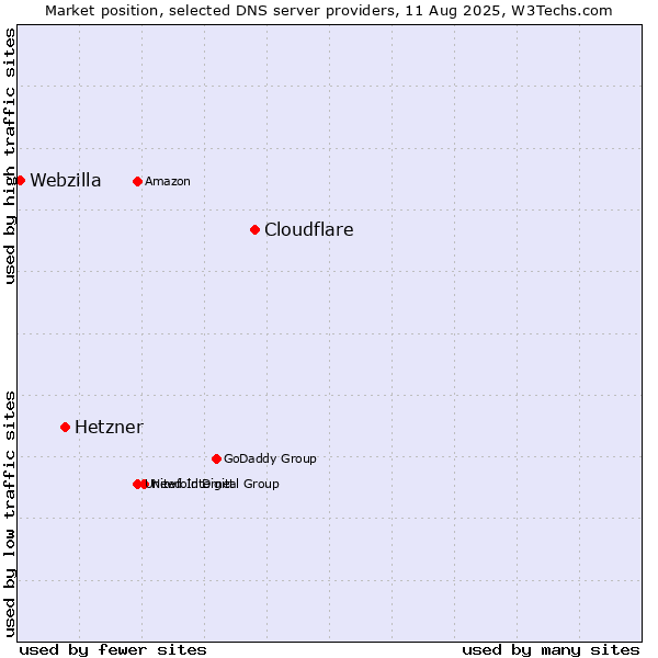 Market position of Cloudflare vs. Hetzner vs. Webzilla