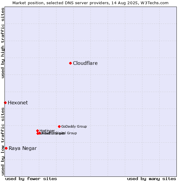 Market position of Cloudflare vs. Raya Negar vs. Hexonet