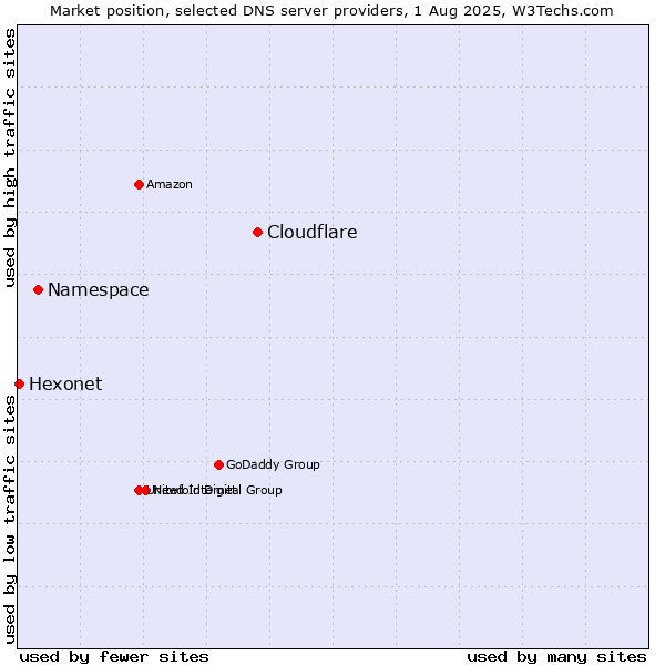 Market position of Cloudflare vs. Namespace vs. Hexonet