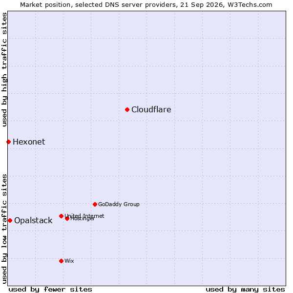 Market position of Cloudflare vs. Opalstack vs. Hexonet