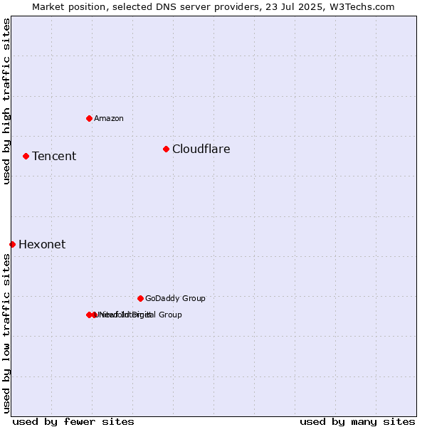 Market position of Cloudflare vs. Tencent vs. Hexonet