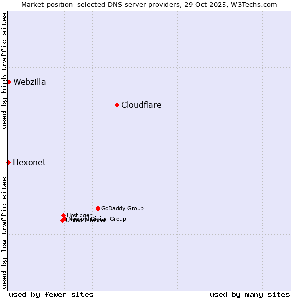 Market position of Cloudflare vs. Webzilla vs. Hexonet