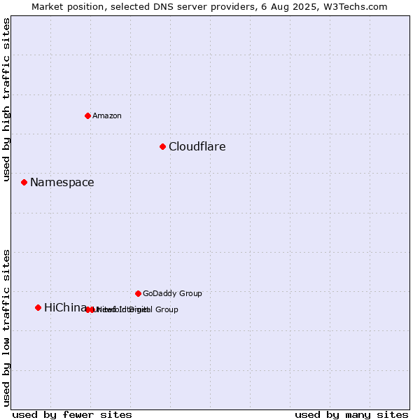 Market position of Cloudflare vs. HiChina vs. Namespace
