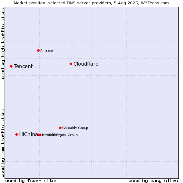 Market position of Cloudflare vs. HiChina vs. Tencent