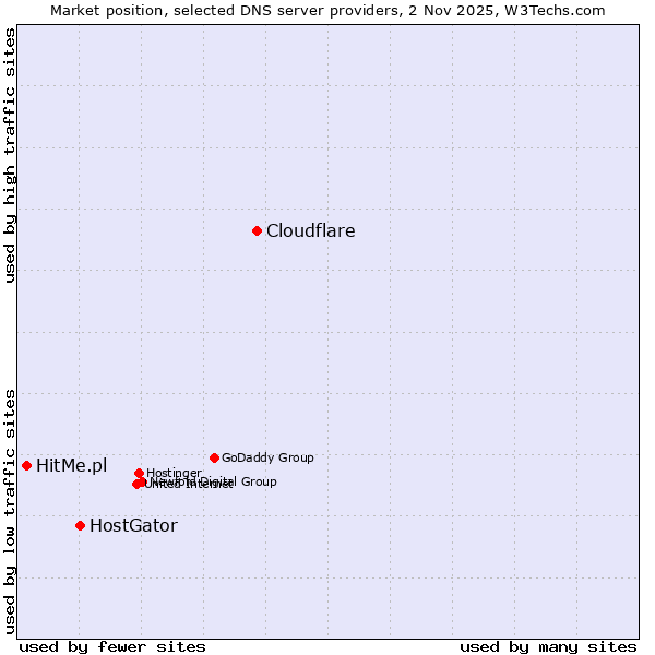 Market position of Cloudflare vs. HostGator vs. HitMe.pl