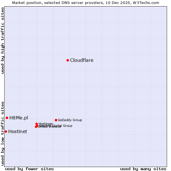 Market position of Cloudflare vs. HitMe.pl vs. Hostinet