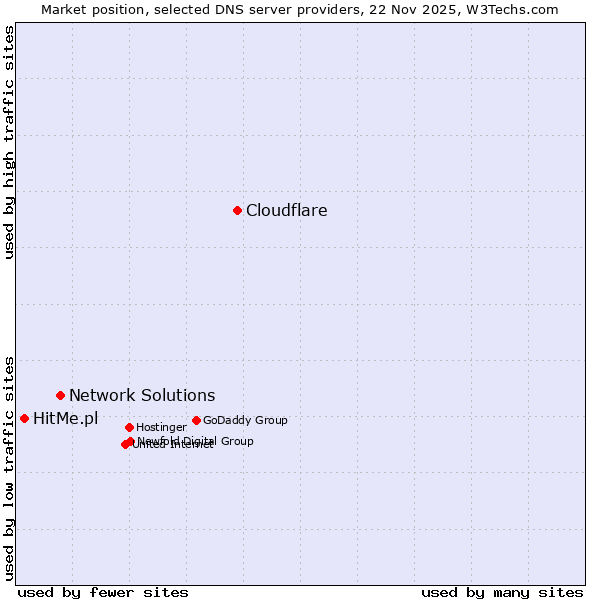 Market position of Cloudflare vs. Network Solutions vs. HitMe.pl