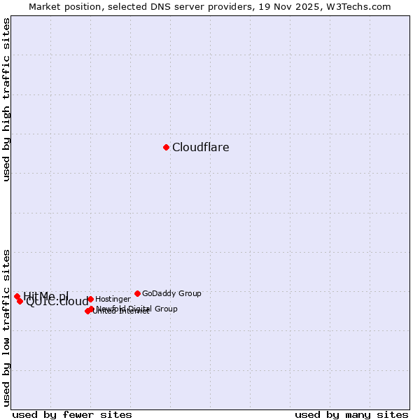 Market position of Cloudflare vs. QUIC.cloud vs. HitMe.pl