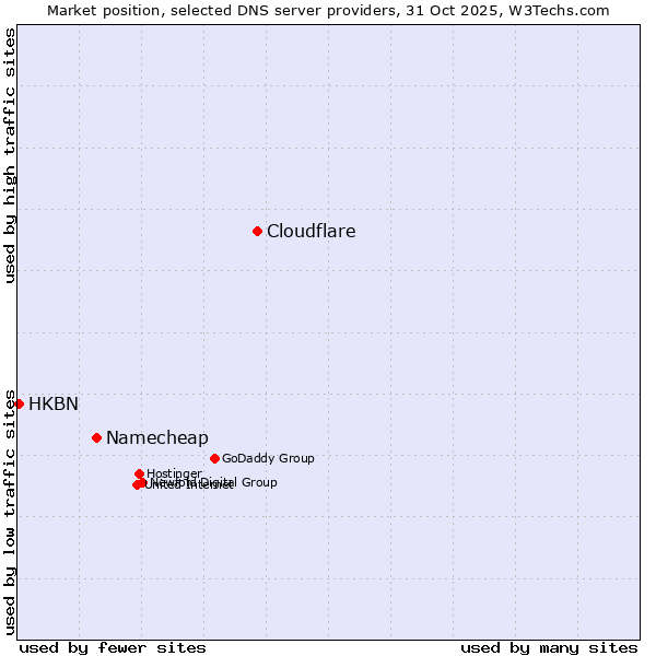 Market position of Cloudflare vs. Namecheap vs. HKBN