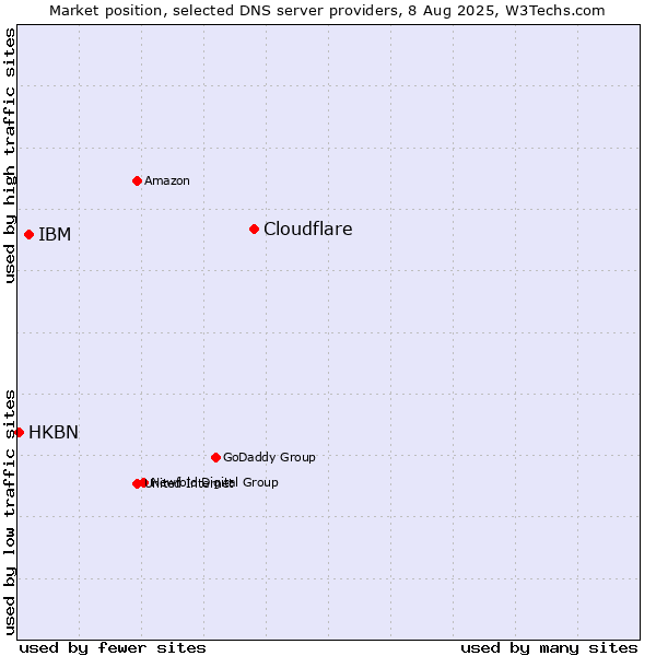 Market position of Cloudflare vs. IBM vs. HKBN