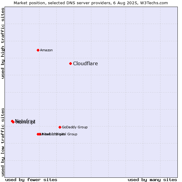 Market position of Cloudflare vs. home.pl vs. Netafraz