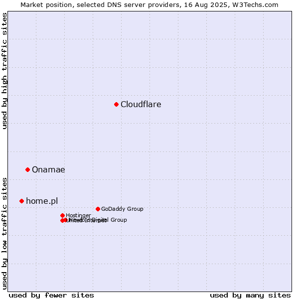 Market position of Cloudflare vs. Onamae vs. home.pl