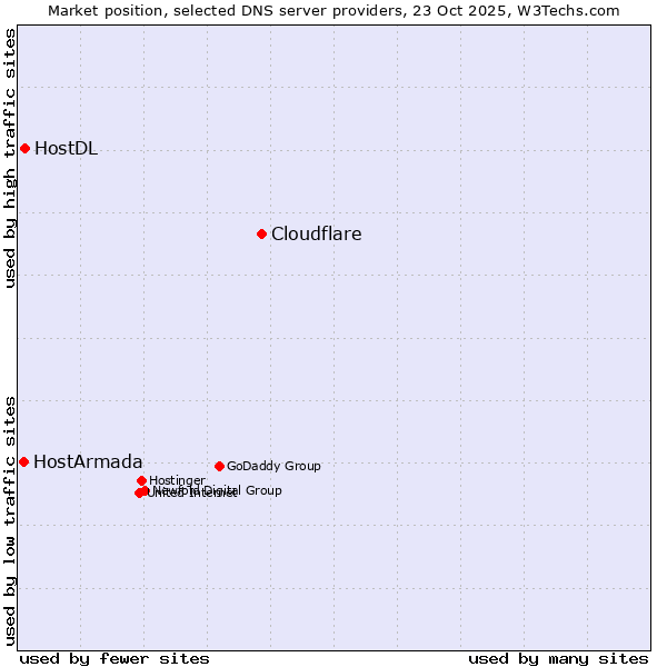 Market position of Cloudflare vs. HostDL vs. HostArmada