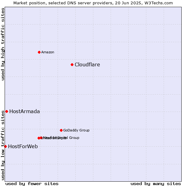 Market position of Cloudflare vs. HostArmada vs. HostForWeb