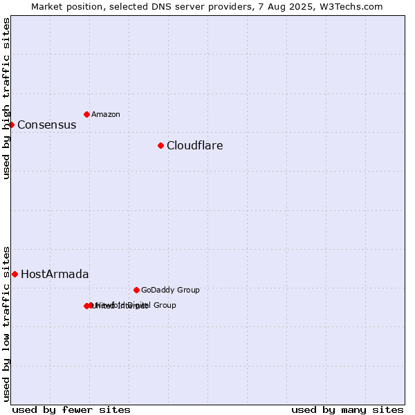 Market position of Cloudflare vs. HostArmada vs. Consensus