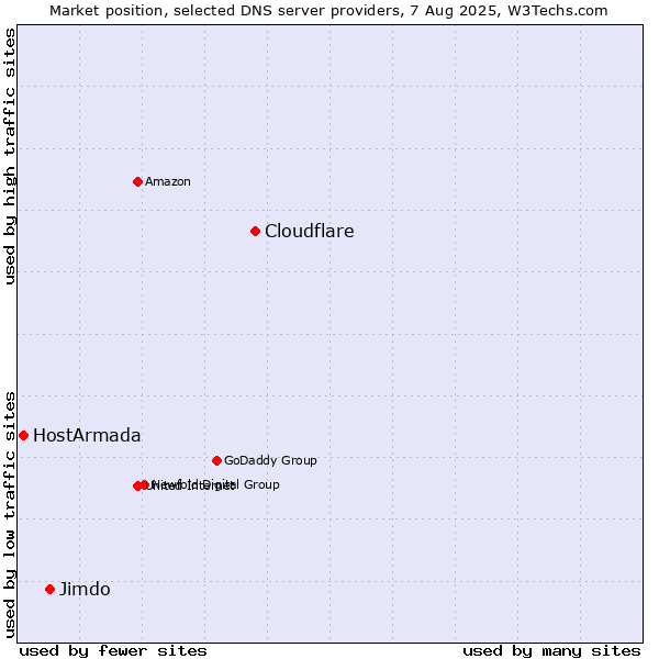 Market position of Cloudflare vs. Jimdo vs. HostArmada