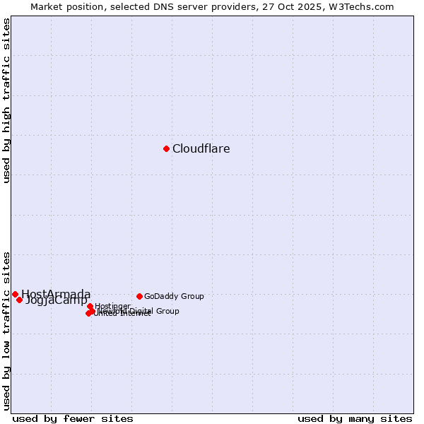 Market position of Cloudflare vs. JogjaCamp vs. HostArmada