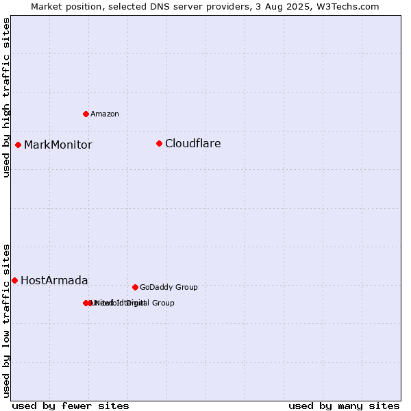 Market position of Cloudflare vs. MarkMonitor vs. HostArmada