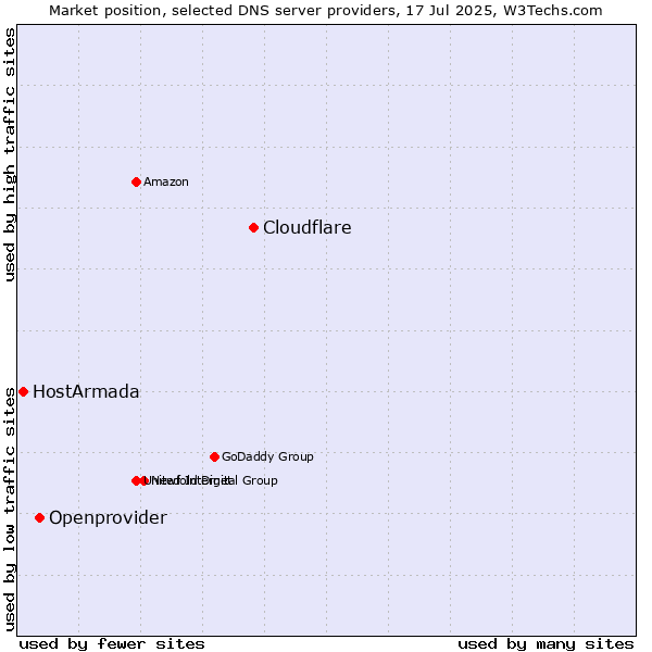 Market position of Cloudflare vs. Openprovider vs. HostArmada