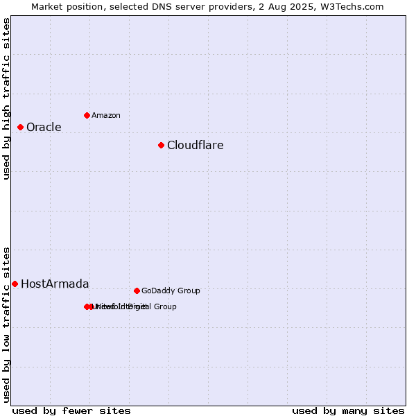 Market position of Cloudflare vs. Oracle vs. HostArmada