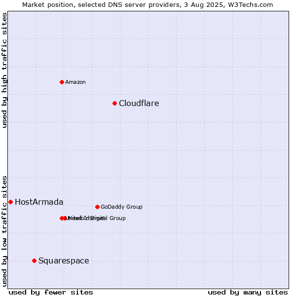 Market position of Cloudflare vs. Squarespace vs. HostArmada