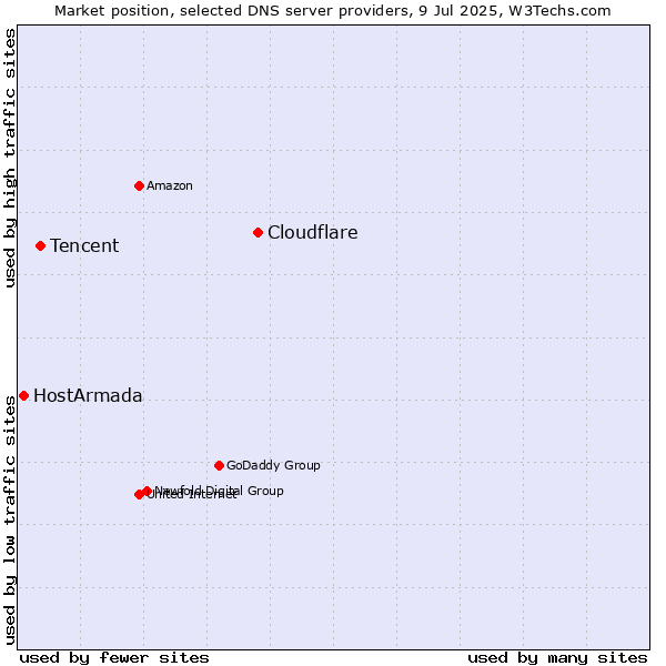 Market position of Cloudflare vs. Tencent vs. HostArmada