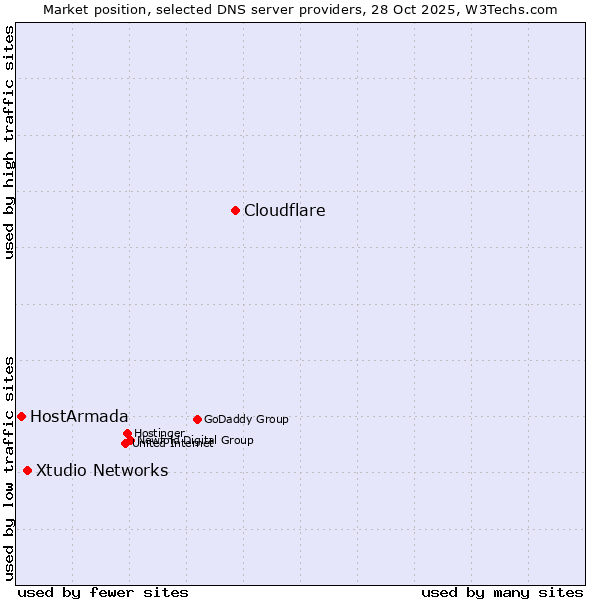 Market position of Cloudflare vs. Xtudio Networks vs. HostArmada