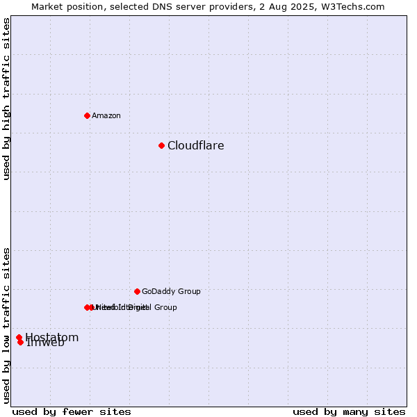 Market position of Cloudflare vs. Imweb vs. Hostatom