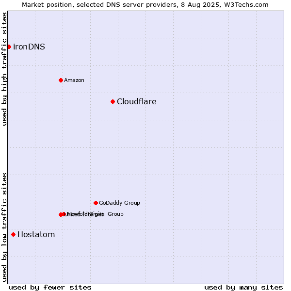 Market position of Cloudflare vs. Hostatom vs. ironDNS