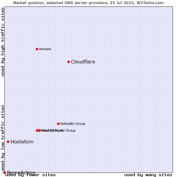 Market position of Cloudflare vs. Hostatom vs. NameAction