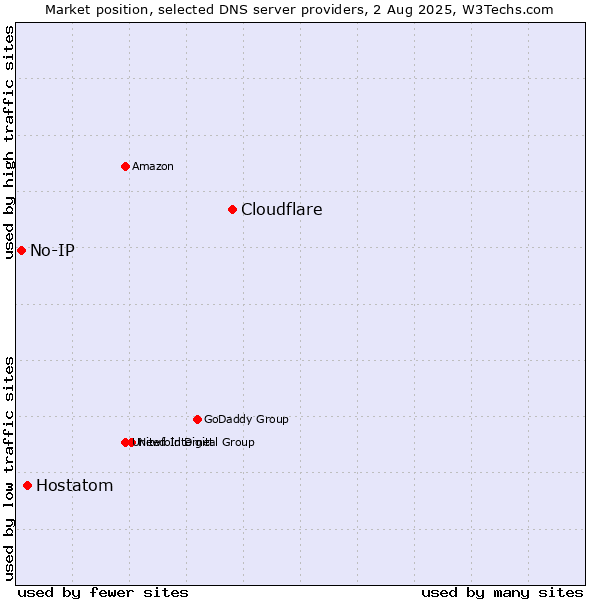 Market position of Cloudflare vs. Hostatom vs. No-IP