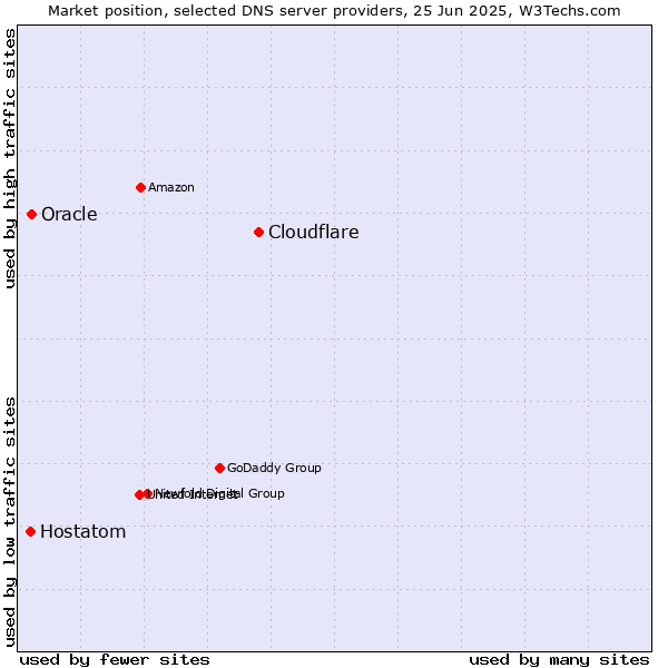 Market position of Cloudflare vs. Oracle vs. Hostatom