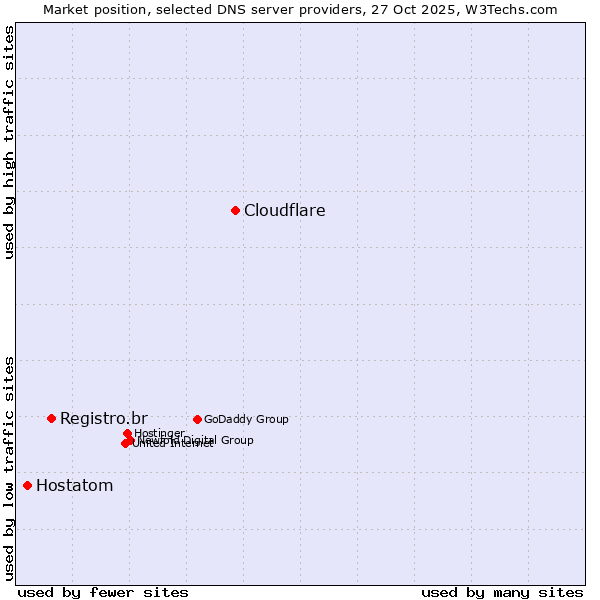 Market position of Cloudflare vs. Registro.br vs. Hostatom