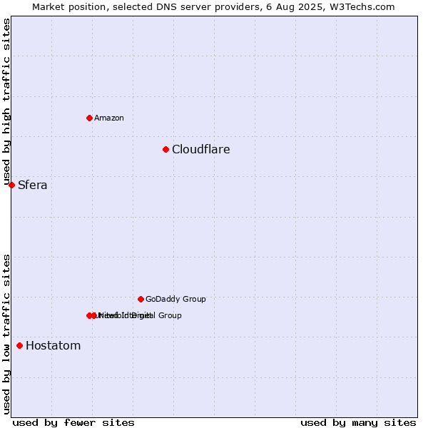 Market position of Cloudflare vs. Hostatom vs. Sfera