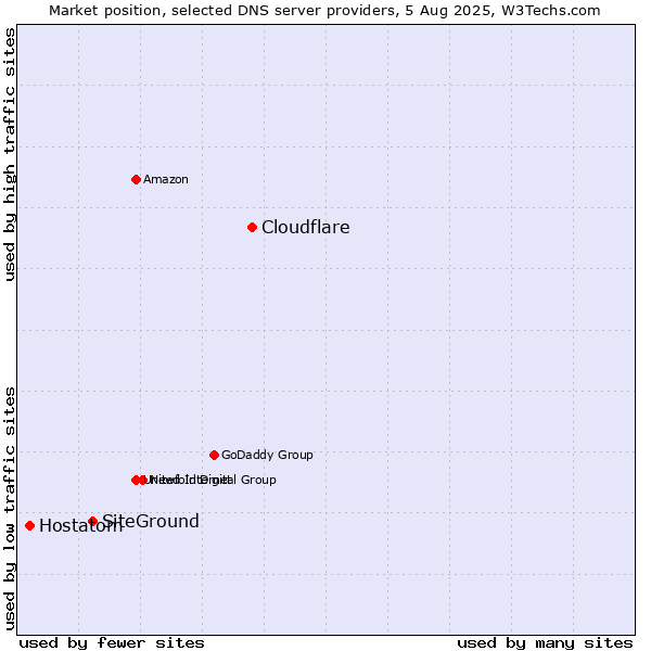Market position of Cloudflare vs. SiteGround vs. Hostatom