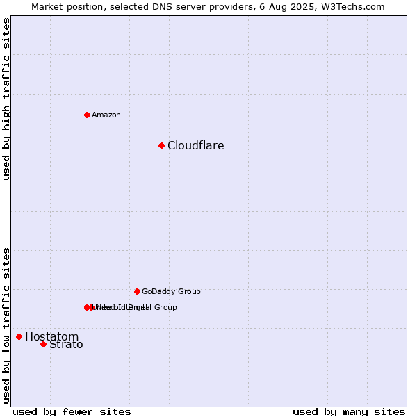 Market position of Cloudflare vs. Strato vs. Hostatom