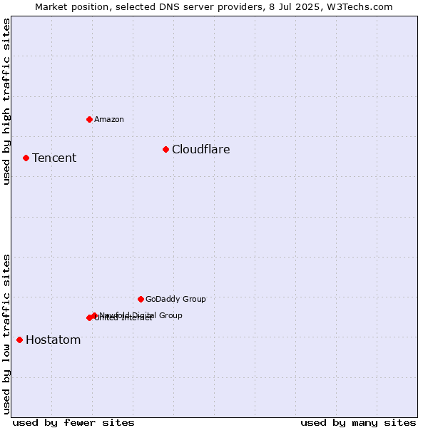 Market position of Cloudflare vs. Tencent vs. Hostatom