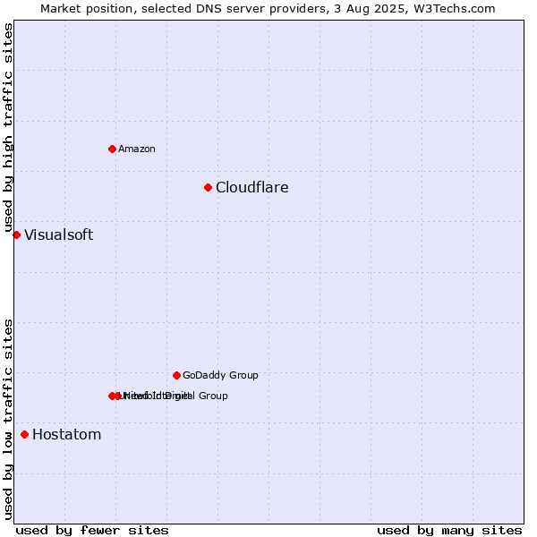 Market position of Cloudflare vs. Hostatom vs. Visualsoft