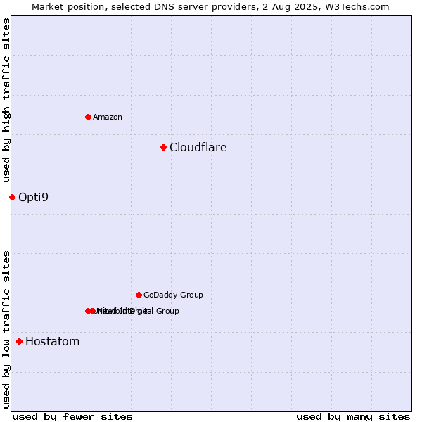 Market position of Cloudflare vs. Hostatom vs. Opti9