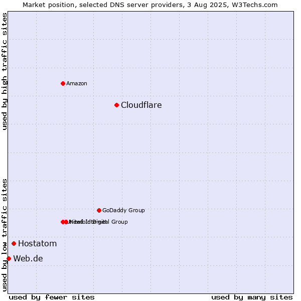 Market position of Cloudflare vs. Hostatom vs. Web.de